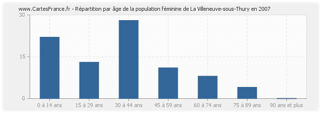 Répartition par âge de la population féminine de La Villeneuve-sous-Thury en 2007